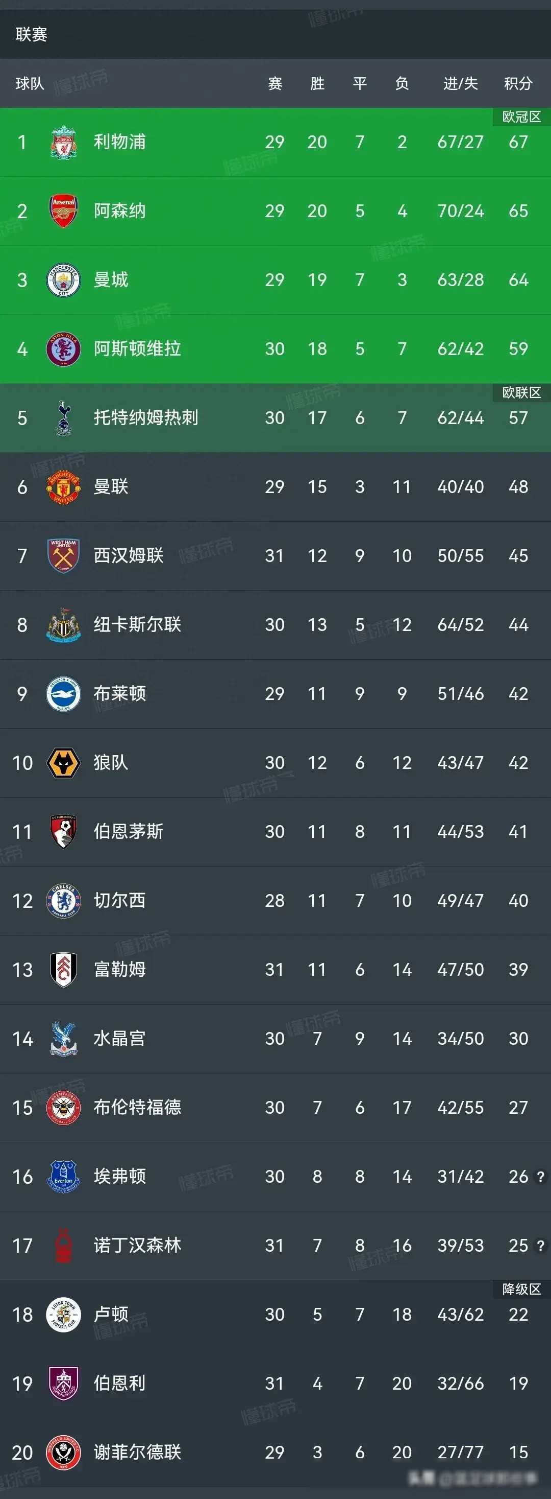 世界杯预测-英超红牌榜2021英超红牌规则